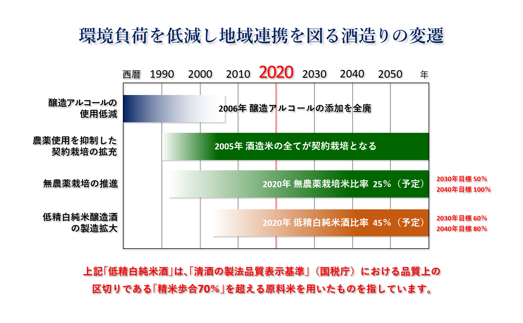 環境負荷を低減し地域連携を図る酒造りの変遷